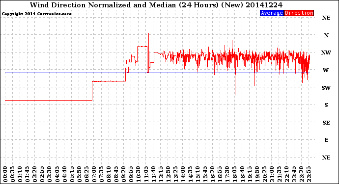 Milwaukee Weather Wind Direction<br>Normalized and Median<br>(24 Hours) (New)