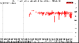 Milwaukee Weather Wind Direction<br>Normalized<br>(24 Hours) (New)