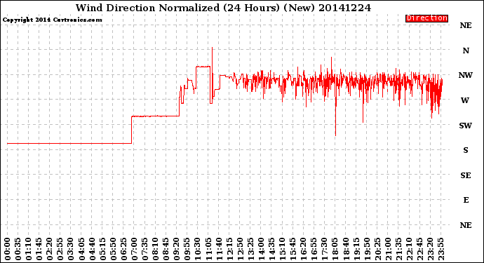 Milwaukee Weather Wind Direction<br>Normalized<br>(24 Hours) (New)