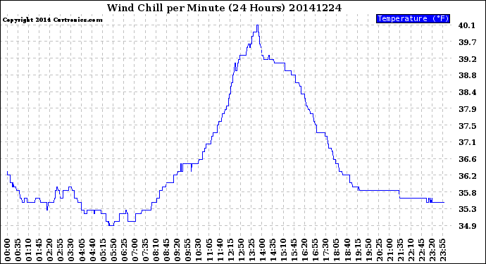 Milwaukee Weather Wind Chill<br>per Minute<br>(24 Hours)