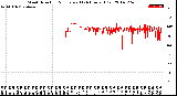 Milwaukee Weather Wind Direction<br>Normalized<br>(24 Hours) (Old)