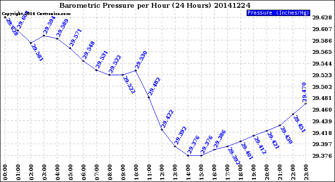 Milwaukee Weather Barometric Pressure<br>per Hour<br>(24 Hours)