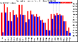 Milwaukee Weather Barometric Pressure<br>Daily High/Low