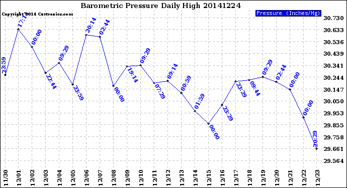 Milwaukee Weather Barometric Pressure<br>Daily High