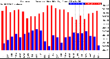 Milwaukee Weather Barometric Pressure<br>Monthly High/Low