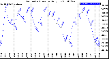 Milwaukee Weather Barometric Pressure<br>Daily Low