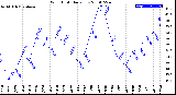 Milwaukee Weather Wind Chill<br>Daily Low