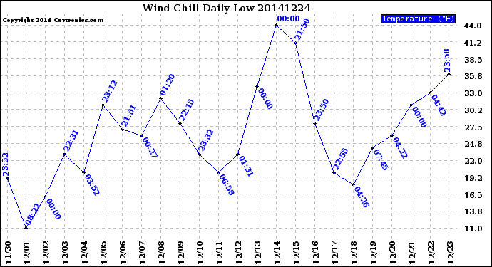 Milwaukee Weather Wind Chill<br>Daily Low