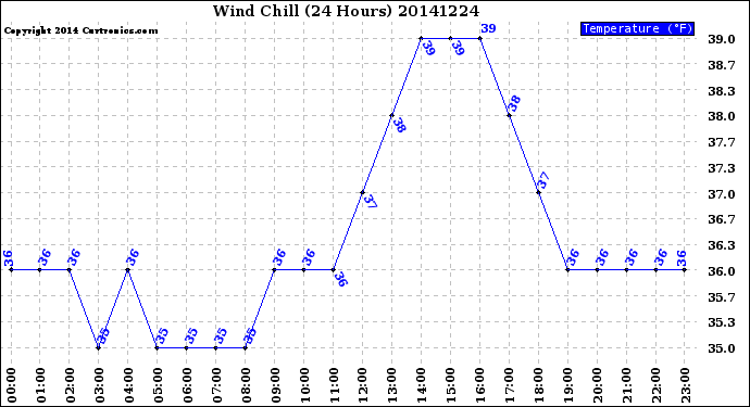 Milwaukee Weather Wind Chill<br>(24 Hours)