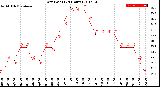 Milwaukee Weather Dew Point<br>(24 Hours)