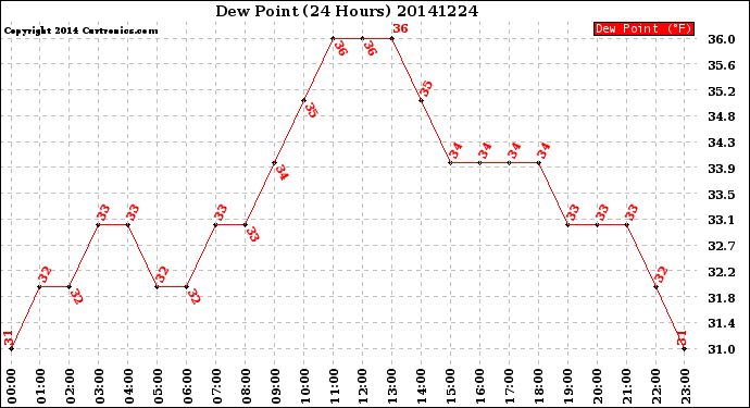 Milwaukee Weather Dew Point<br>(24 Hours)