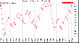 Milwaukee Weather Dew Point<br>Daily High