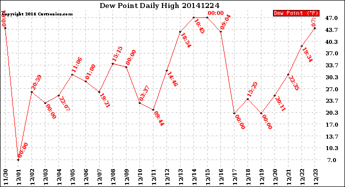 Milwaukee Weather Dew Point<br>Daily High