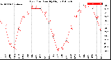 Milwaukee Weather Dew Point<br>Monthly High