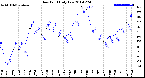 Milwaukee Weather Dew Point<br>Daily Low