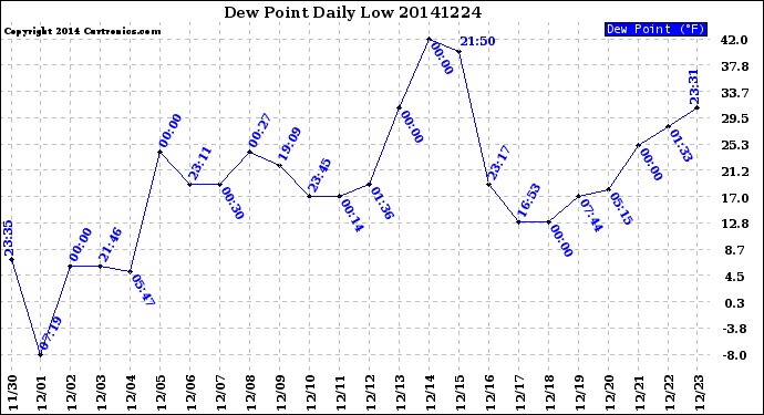 Milwaukee Weather Dew Point<br>Daily Low