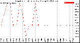 Milwaukee Weather Evapotranspiration<br>per Day (Ozs sq/ft)