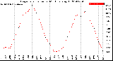 Milwaukee Weather Evapotranspiration<br>per Month (qts sq/ft)