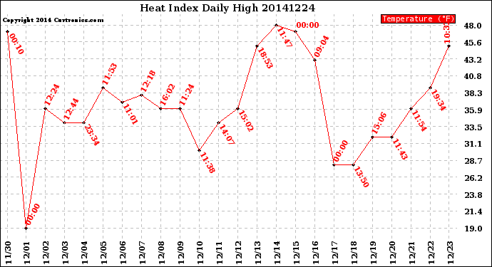 Milwaukee Weather Heat Index<br>Daily High
