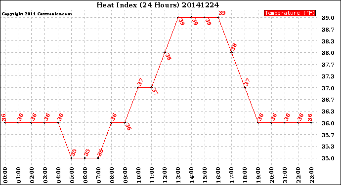 Milwaukee Weather Heat Index<br>(24 Hours)