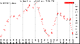 Milwaukee Weather Outdoor Humidity<br>(24 Hours)