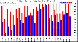 Milwaukee Weather Outdoor Humidity<br>Daily High/Low