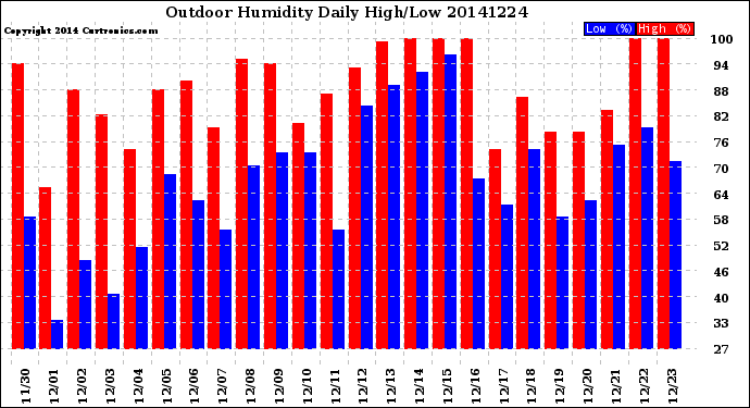 Milwaukee Weather Outdoor Humidity<br>Daily High/Low