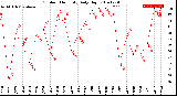 Milwaukee Weather Outdoor Humidity<br>Daily High