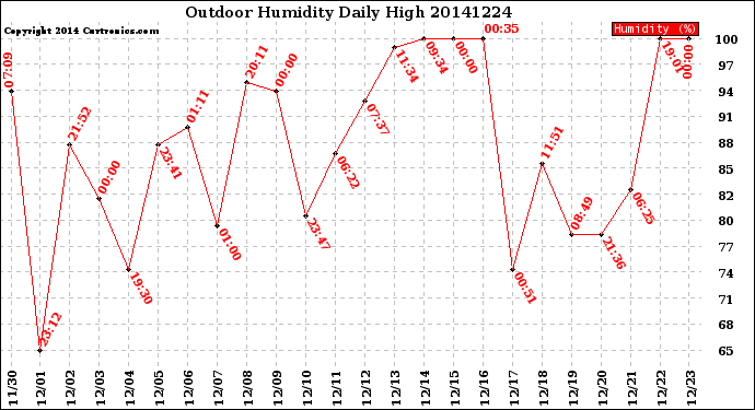 Milwaukee Weather Outdoor Humidity<br>Daily High