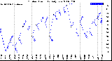 Milwaukee Weather Outdoor Humidity<br>Daily Low