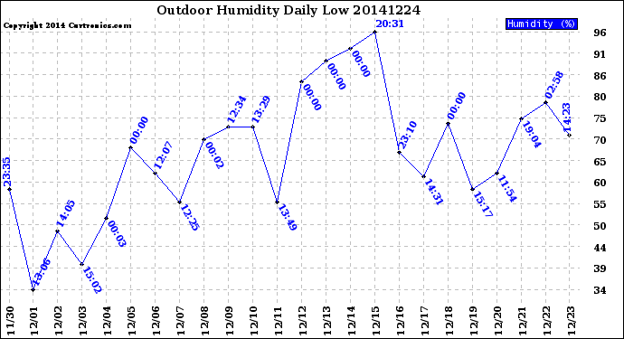 Milwaukee Weather Outdoor Humidity<br>Daily Low