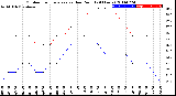 Milwaukee Weather Outdoor Temperature<br>vs Dew Point<br>(24 Hours)