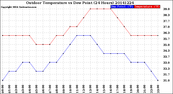 Milwaukee Weather Outdoor Temperature<br>vs Dew Point<br>(24 Hours)
