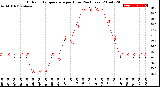 Milwaukee Weather Outdoor Temperature<br>per Hour<br>(24 Hours)