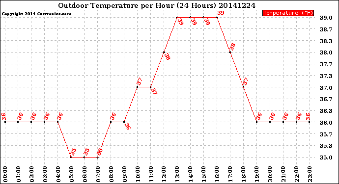 Milwaukee Weather Outdoor Temperature<br>per Hour<br>(24 Hours)