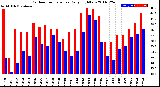 Milwaukee Weather Outdoor Temperature<br>Daily High/Low