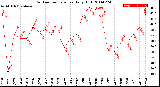 Milwaukee Weather Outdoor Temperature<br>Daily High