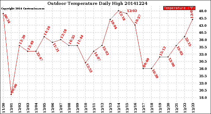 Milwaukee Weather Outdoor Temperature<br>Daily High