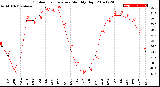 Milwaukee Weather Outdoor Temperature<br>Monthly High