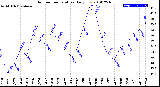 Milwaukee Weather Outdoor Temperature<br>Daily Low