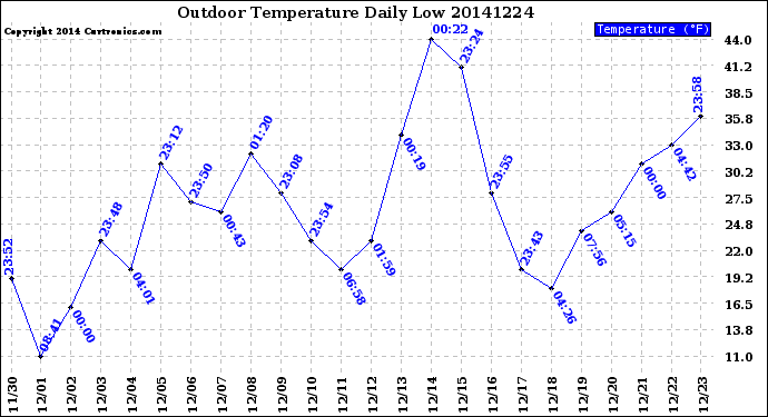 Milwaukee Weather Outdoor Temperature<br>Daily Low