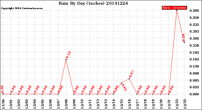 Milwaukee Weather Rain<br>By Day<br>(Inches)