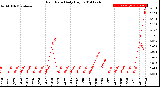 Milwaukee Weather Rain Rate<br>Daily High