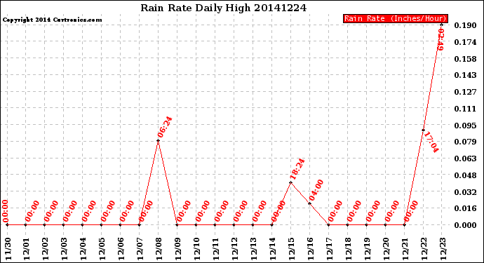 Milwaukee Weather Rain Rate<br>Daily High