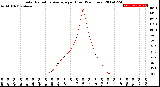 Milwaukee Weather Solar Radiation Average<br>per Hour<br>(24 Hours)