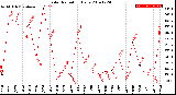 Milwaukee Weather Solar Radiation<br>Daily