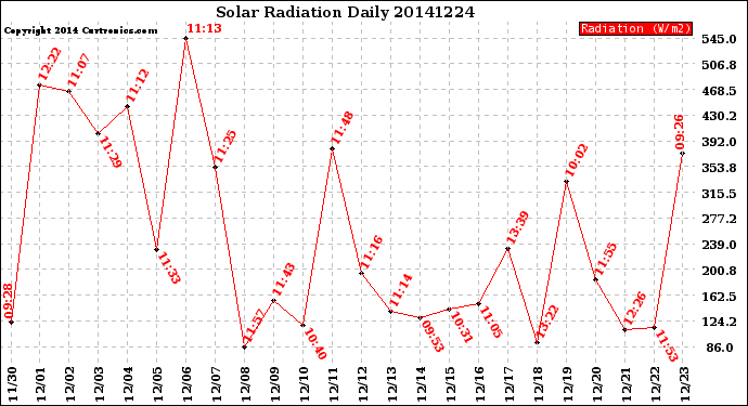 Milwaukee Weather Solar Radiation<br>Daily