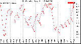 Milwaukee Weather THSW Index<br>Daily High