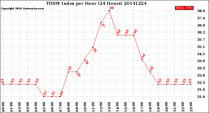 Milwaukee Weather THSW Index<br>per Hour<br>(24 Hours)