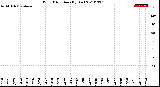 Milwaukee Weather Wind Direction<br>(By Day)